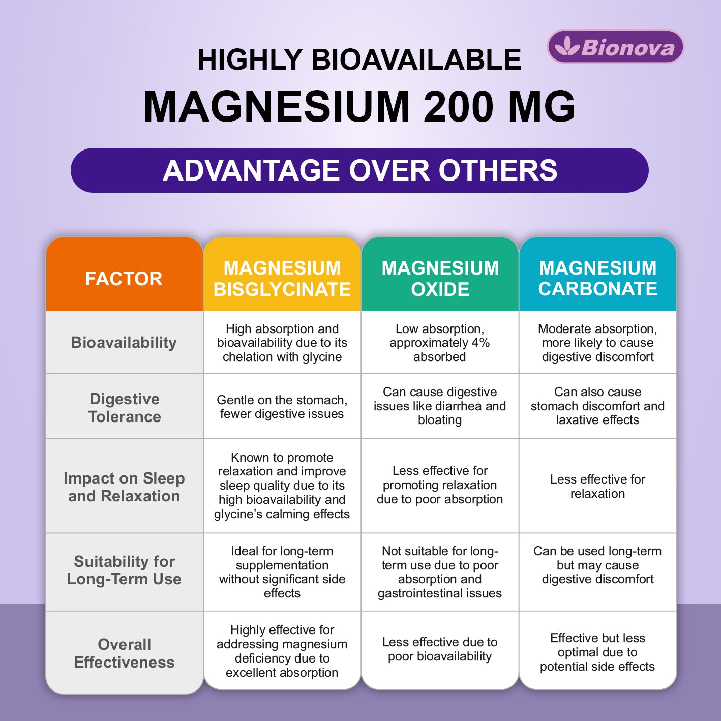 Magnesium Glycinate Tablets – Essential for 300+ vital bodily functions | 60's